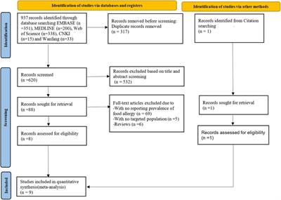 Frontiers | The prevalence of food allergy in cesarean-born